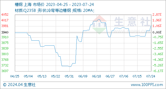 星空体育(中国)官方网站7月24日买卖社槽钢基准价为395333元吨(图1)