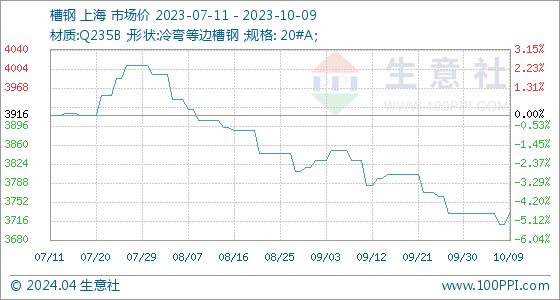 星空体育(中国)官方网站10月9日买卖社槽钢基准价为371000元吨(图1)