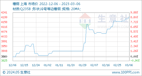 星空体育(中国)官方网站3月6日买卖社槽钢基准价为418667元吨(图1)