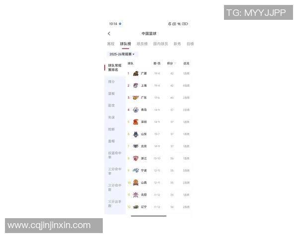 杭州篮球队在联合会杯积分榜上以62分稳居第一名表现出色